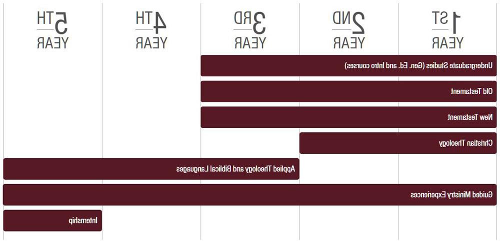 A graphic illustrates the topics you will study while pursuing a Master in Divinity degree